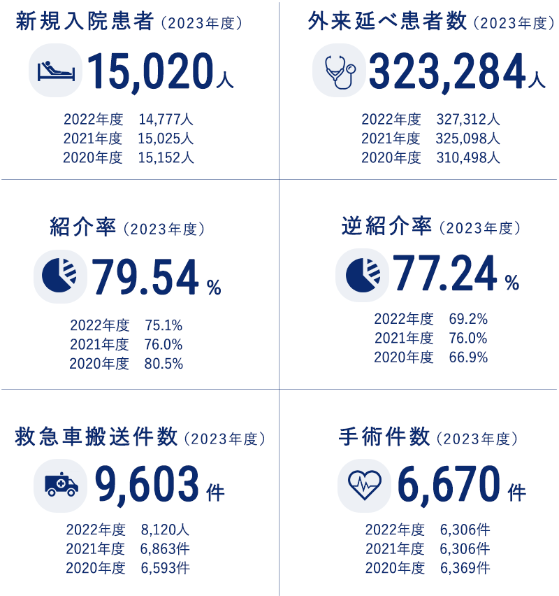 数字で見る淀川キリスト教病院の実績