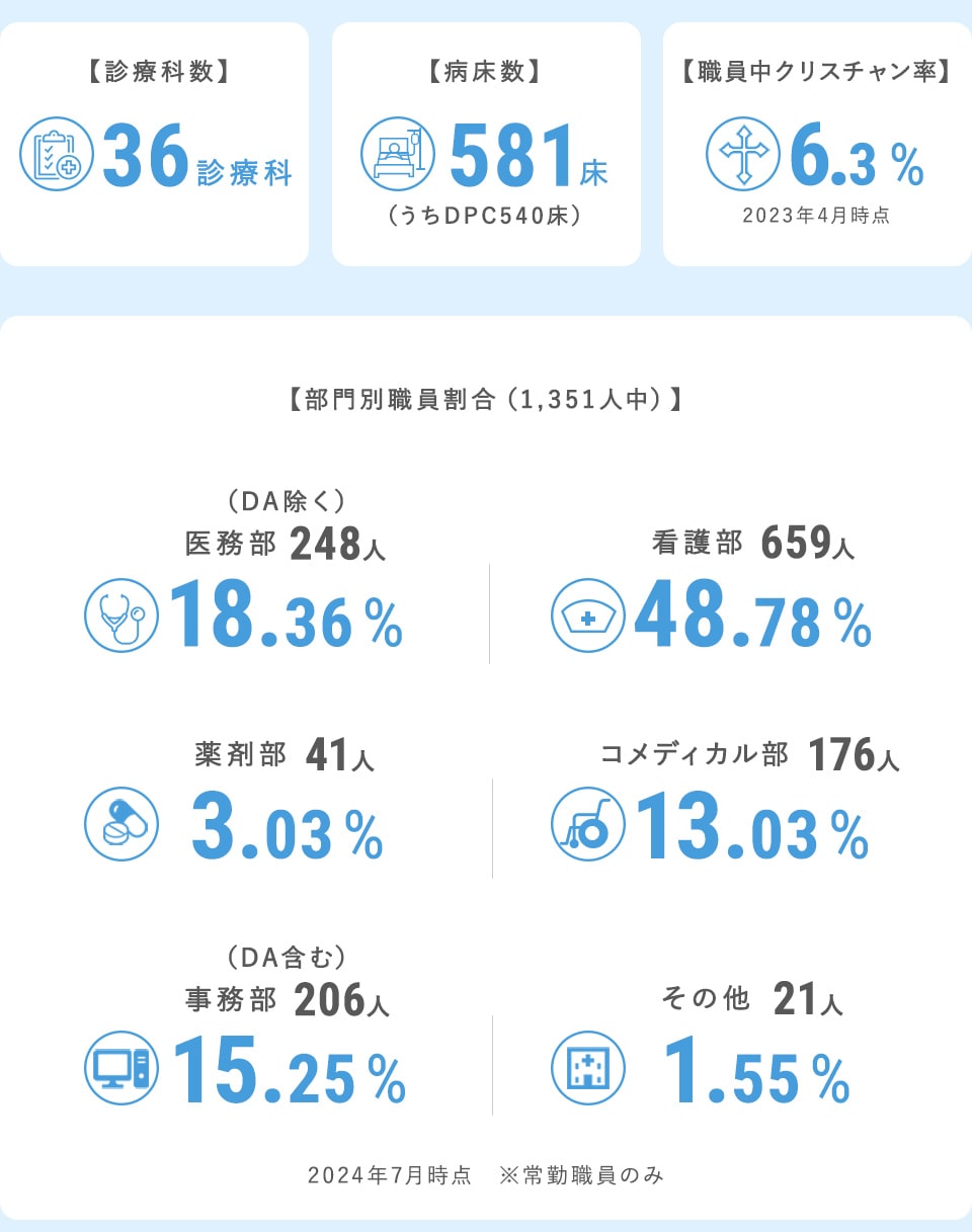 数字で見る淀川キリスト教病院