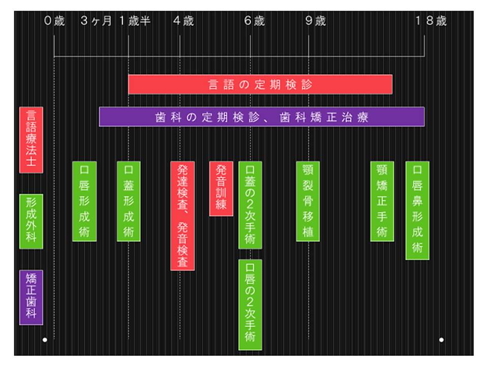 治療の時期について