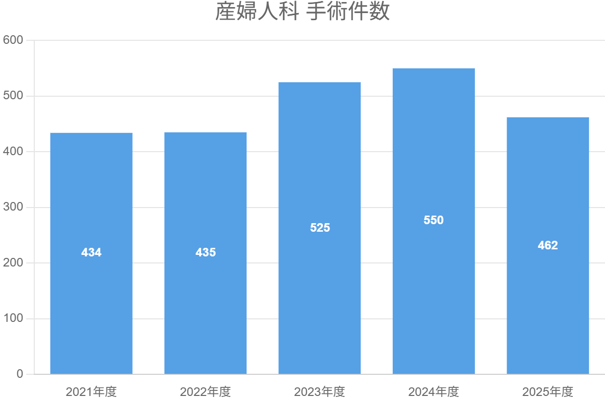 産婦人科 手術件数 | チャート | 淀川キリスト教病院
